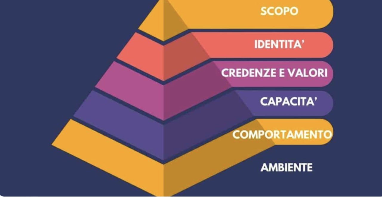 Piramide di Robert Dilts