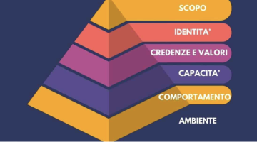 Piramide di Robert Dilts